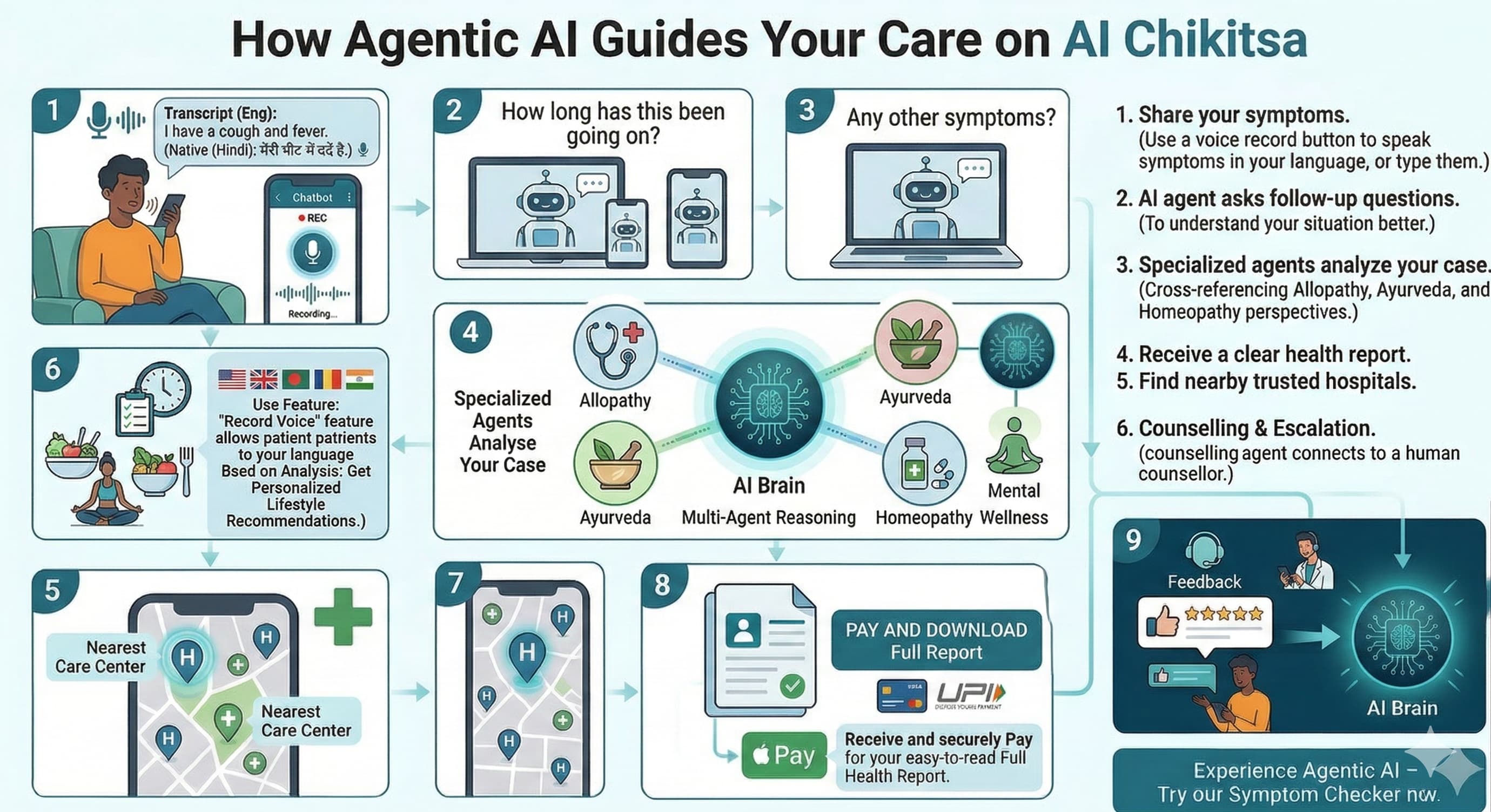 How Agentic AI Guides Your Care Flow